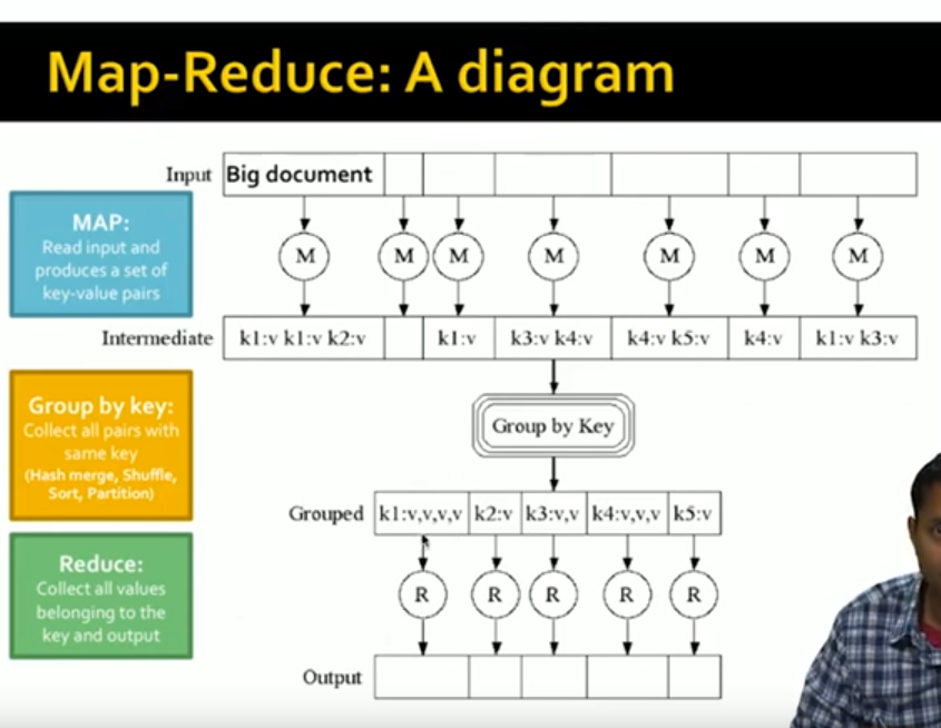 MapReduce | Feyza Eksen